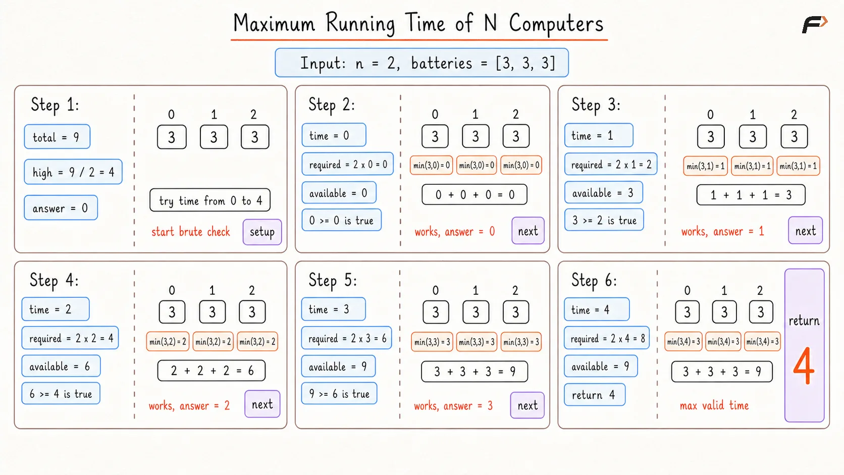 Maximum Running Time of N Computers Brute Dry Run