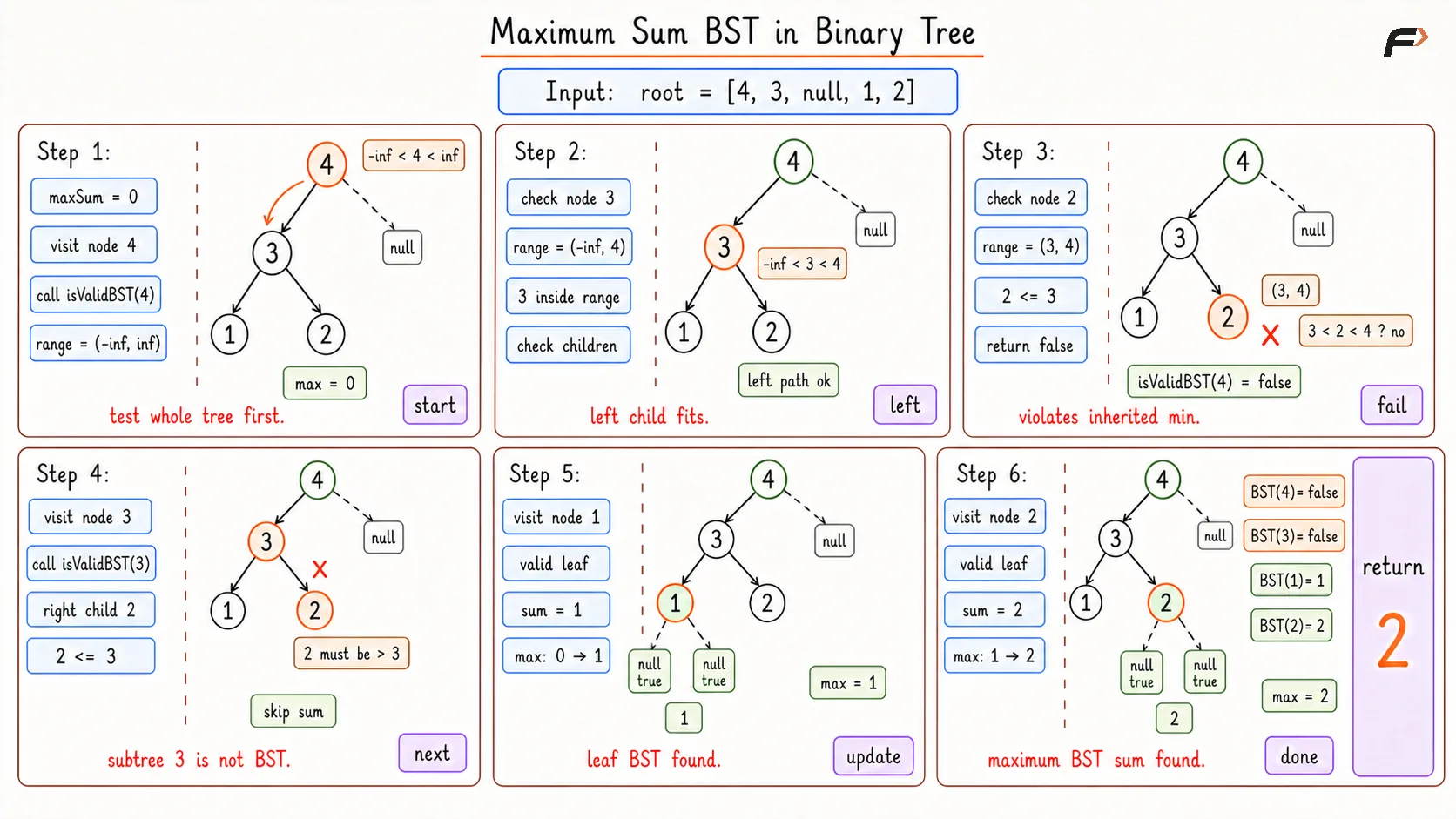 Maximum Sum in BST Brute Dry Run