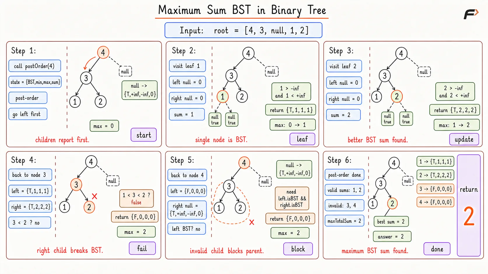 Maximum Sum in BST Optimal Dry Run