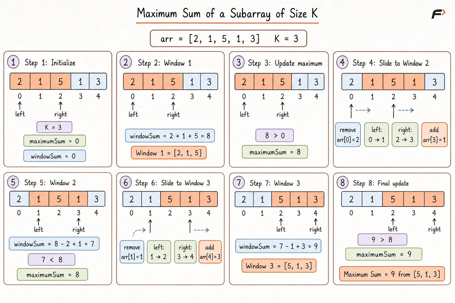 Maximum Sum of a Subarray of Size K.png