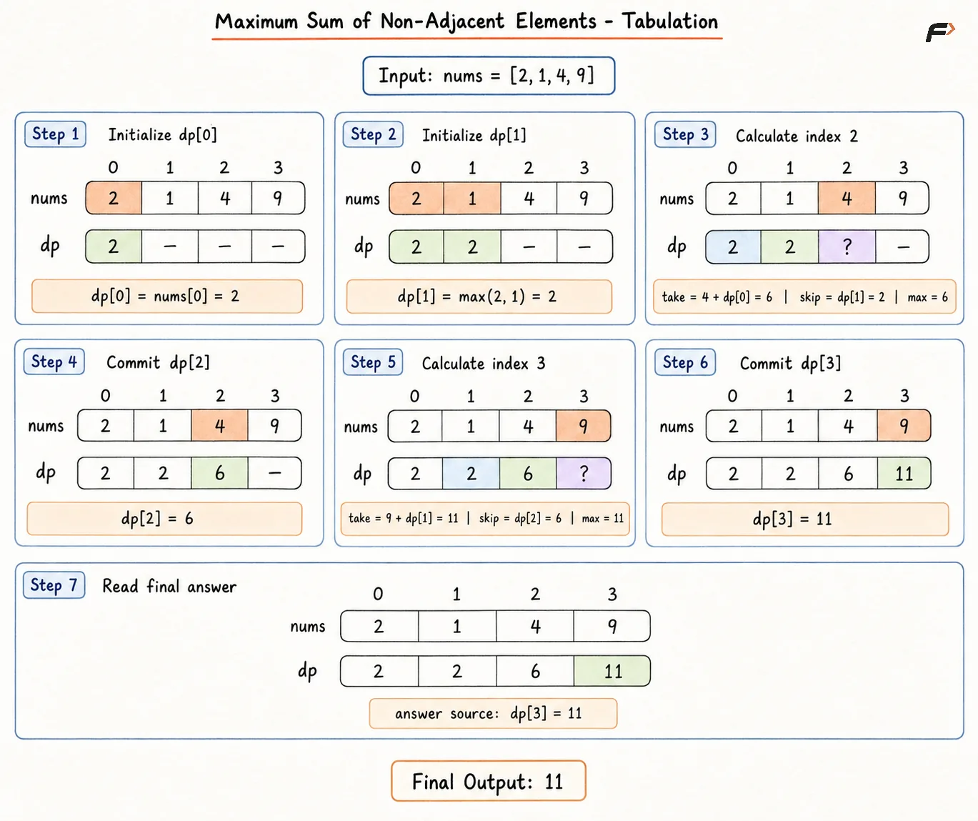 Maximum Sum of Non Adjacent Element Tabulation