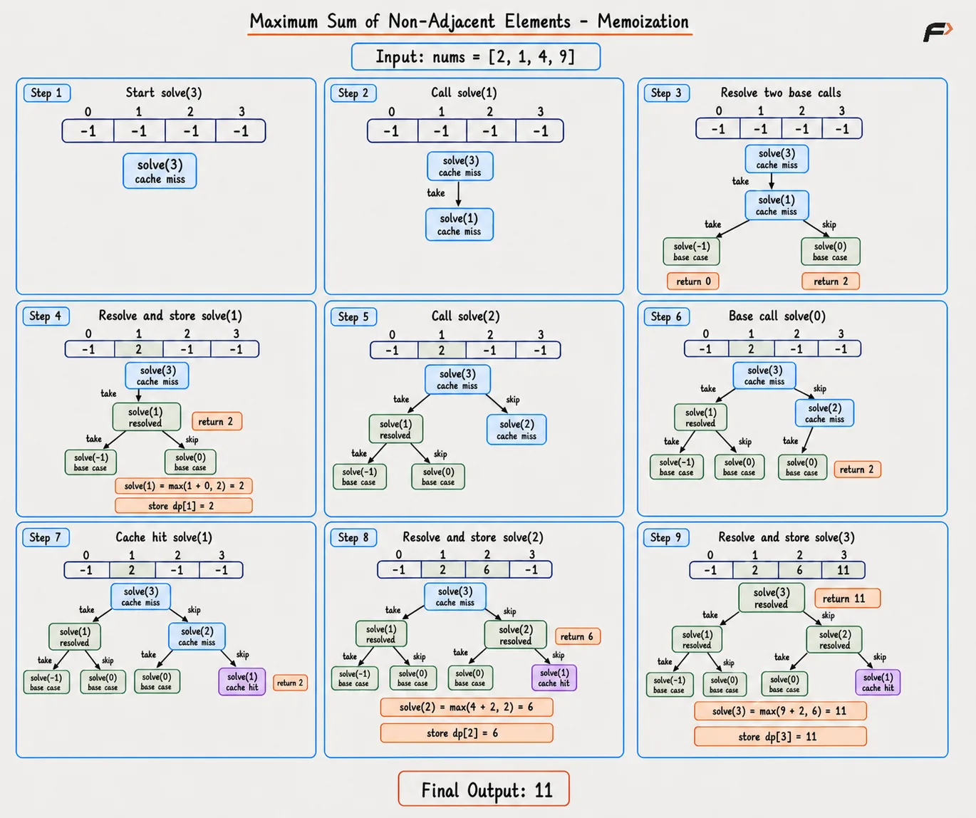 maximum-sum-of-non-adjacent-elements-memoization-dp-minus-one.png