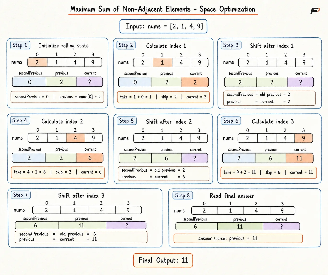 Maximum Sum of Non Adjacent Element Space Optimization