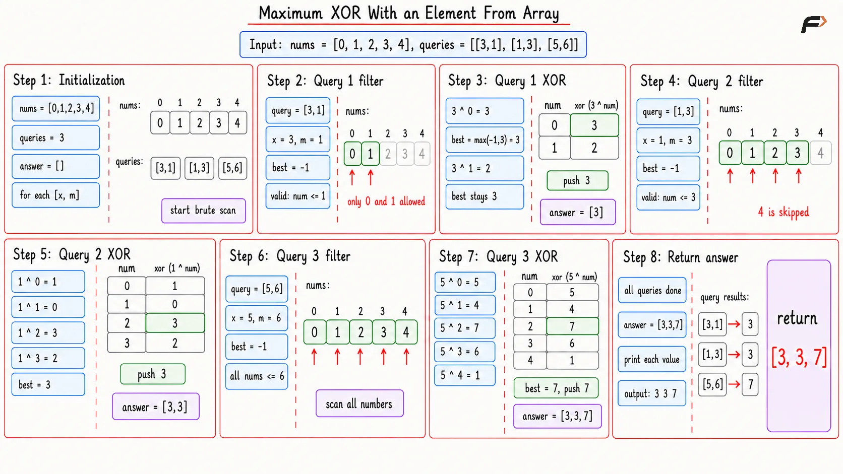 Maximum Xor with One Element from Array Brute Dry Run