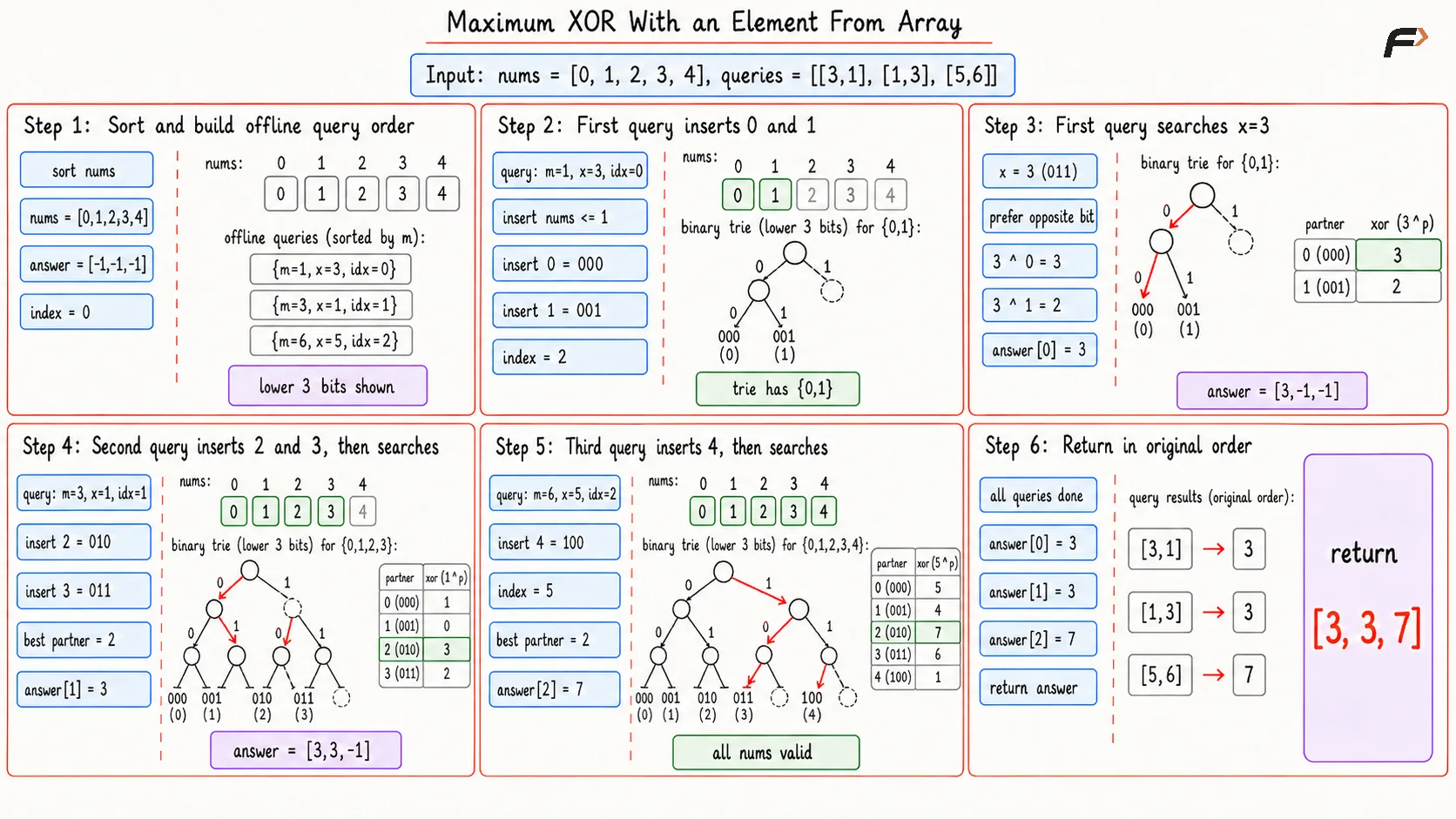 Maximum Xor with one Element From Array Optimal Dry Run