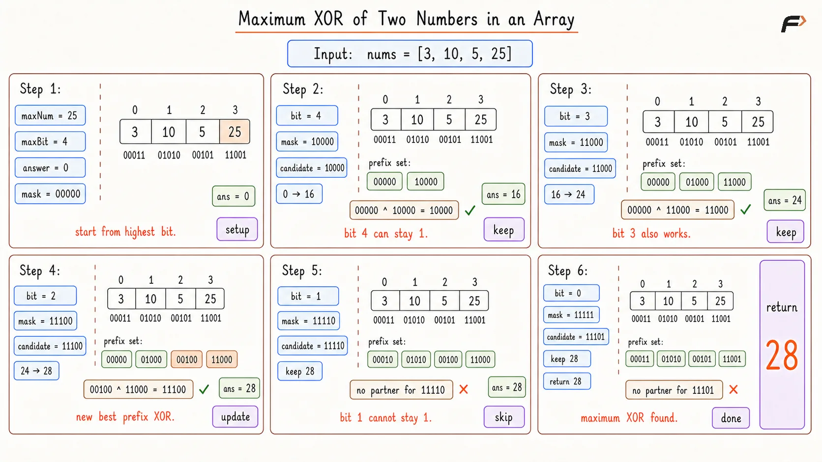 Maximum Xors of 2 Number in an Array Better Dry Run