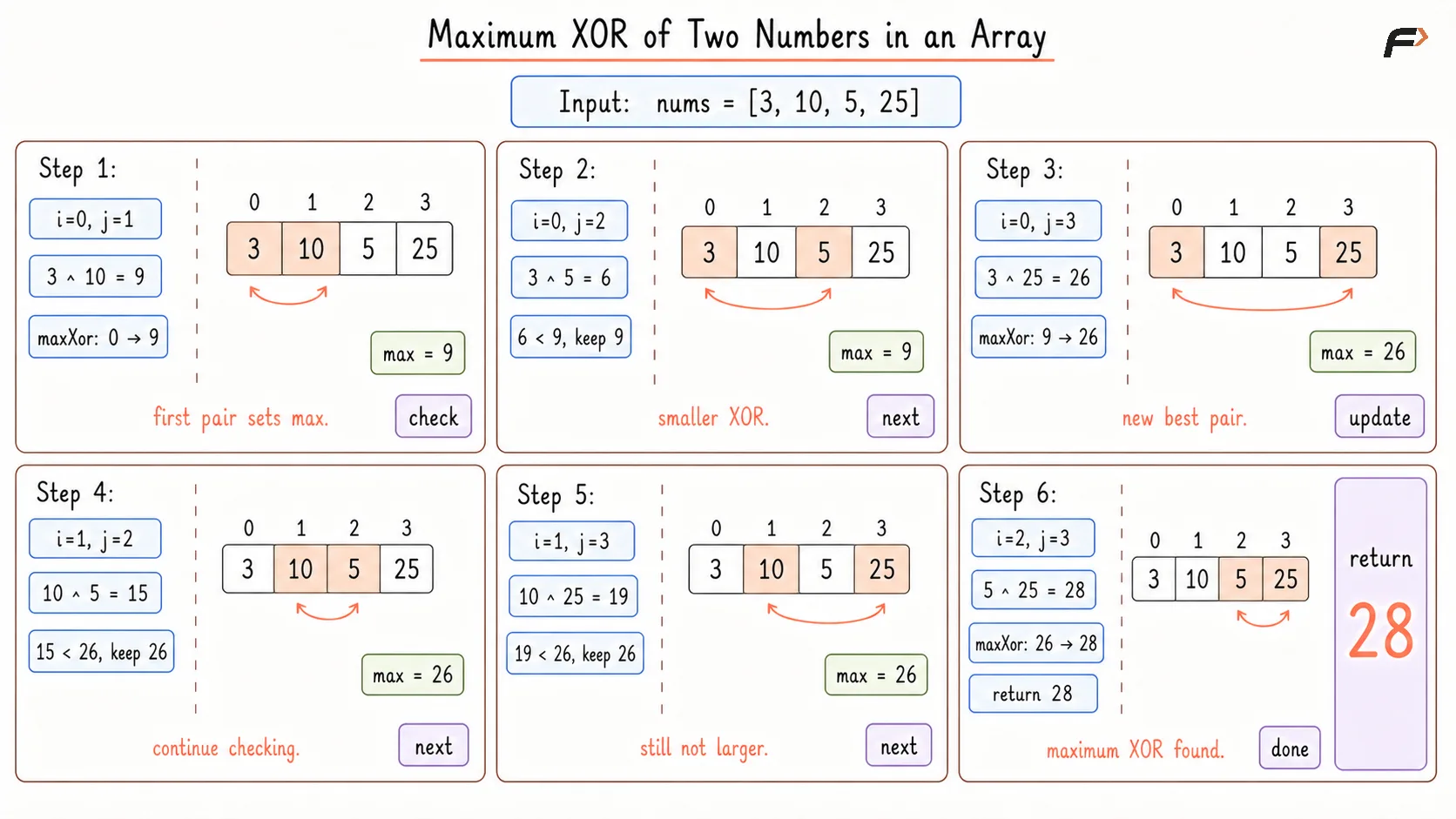 Maximum Xors of 2 Number in an Array Brute Dry Run