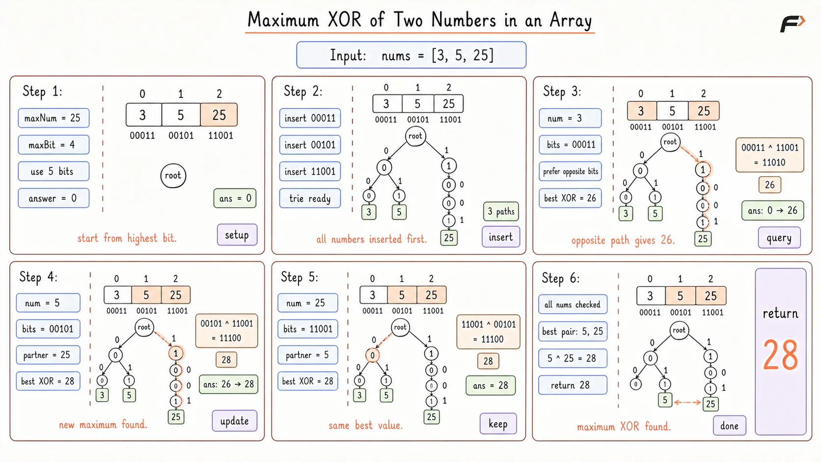 Maximum Xors of 2 Number in an Array Optimal Dry Run