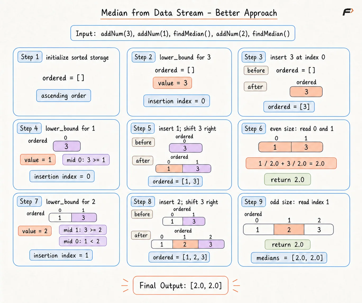 Median from Data Stream - Better Approach
