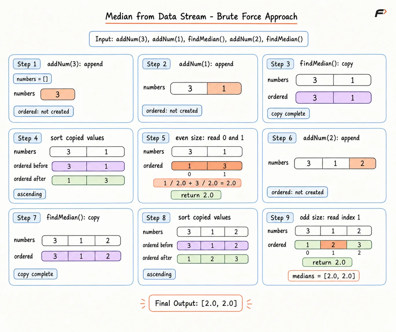 Median from Data Stream - Brute Approach