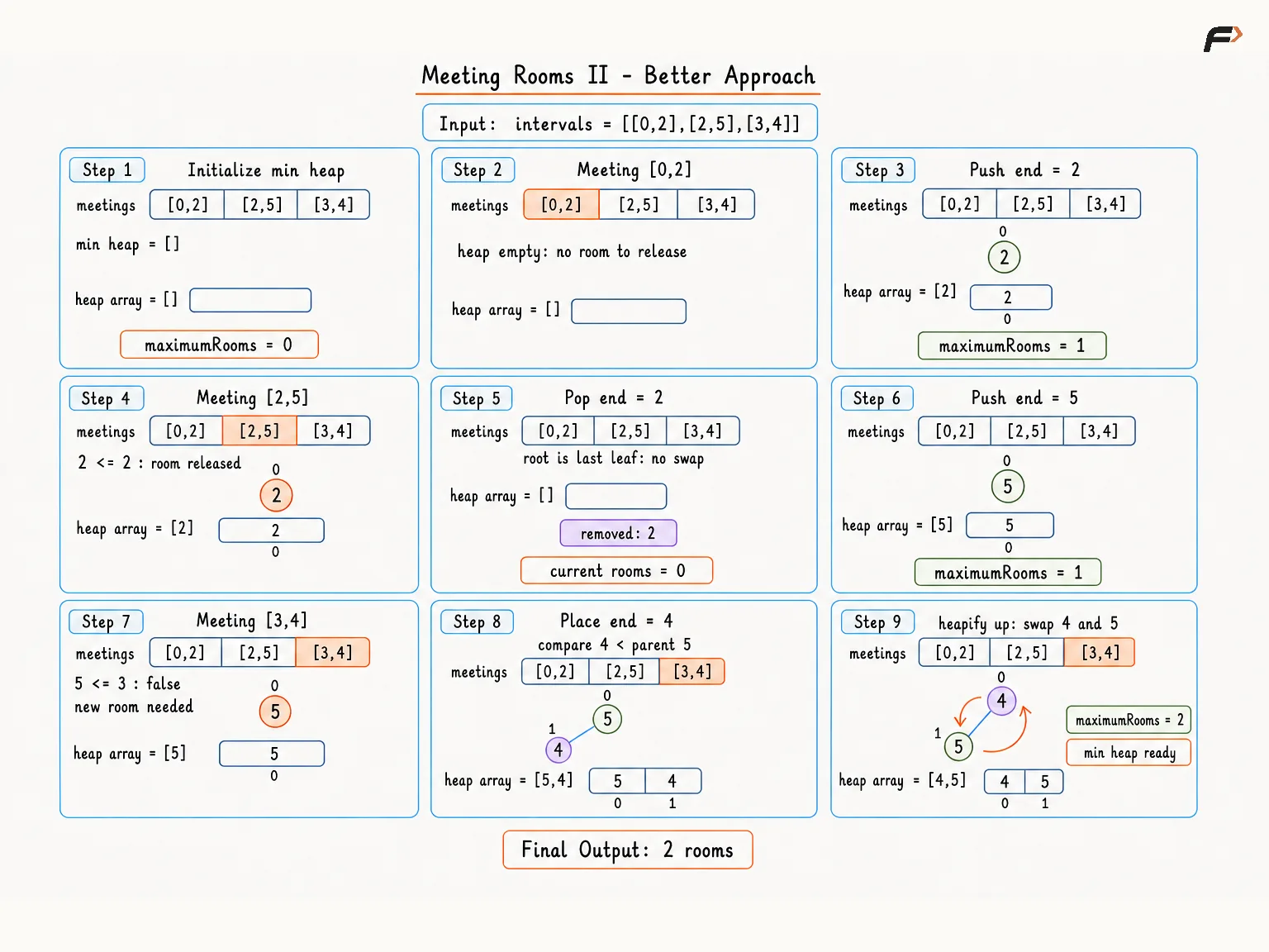 meeting-rooms-ii-better-approach