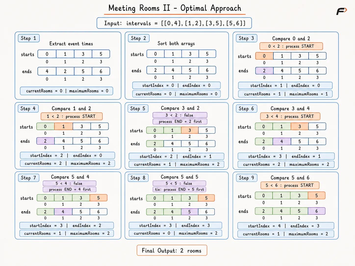 meeting-rooms-ii optimal