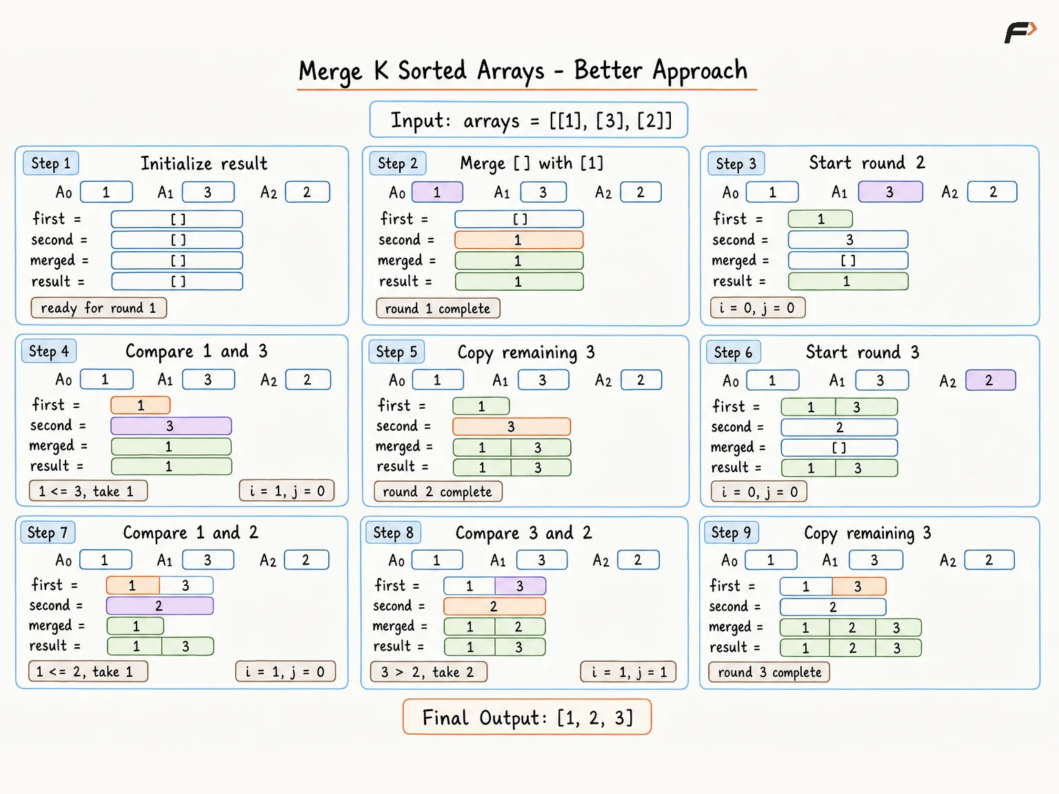 merge-k-sorted-array better