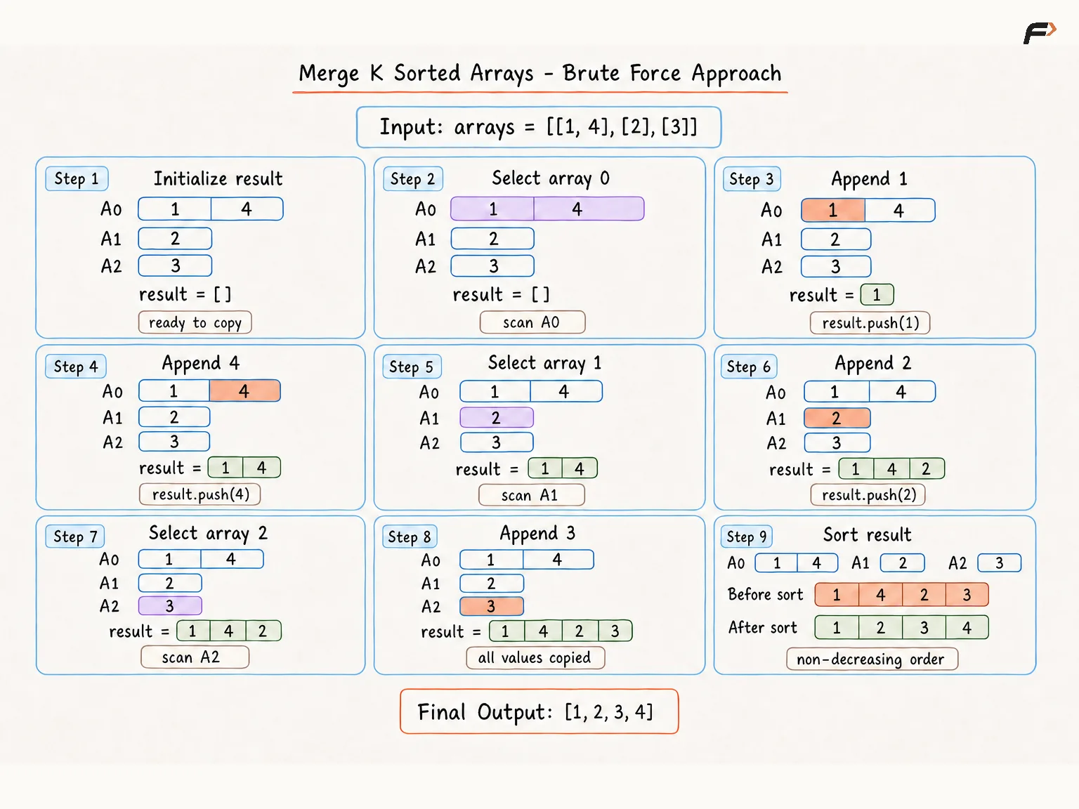 merge-k-sorted-array brute