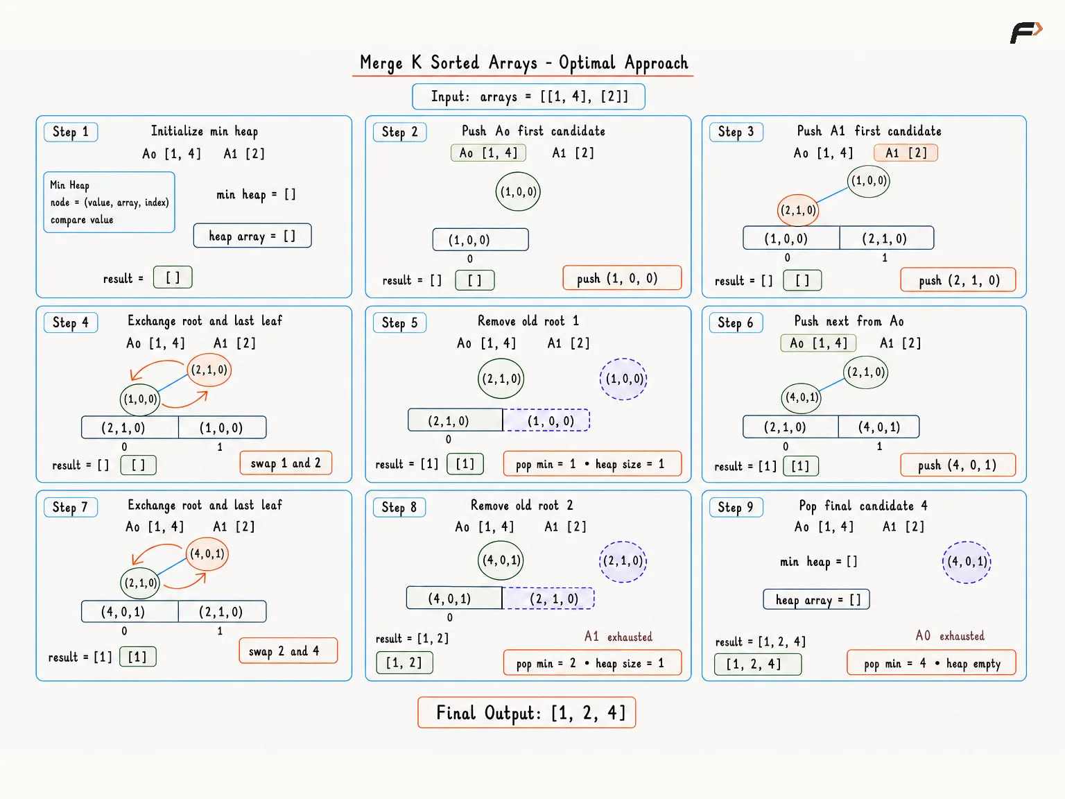 merge-k-sorted-array optimal