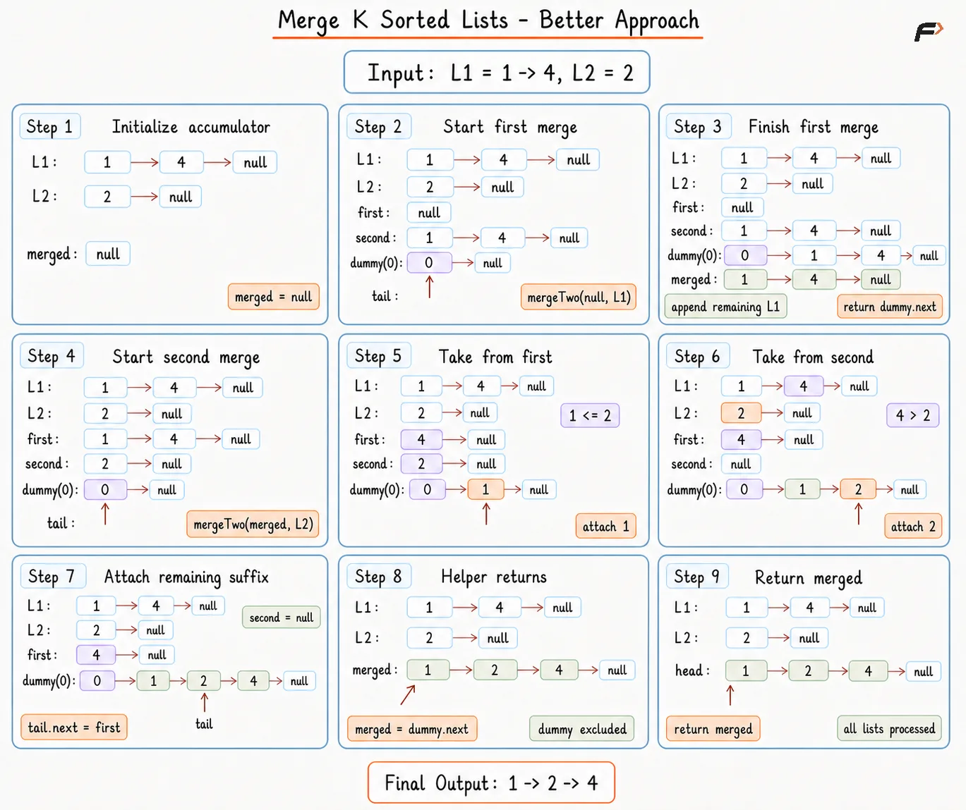 merge-k-sorted-lists-better