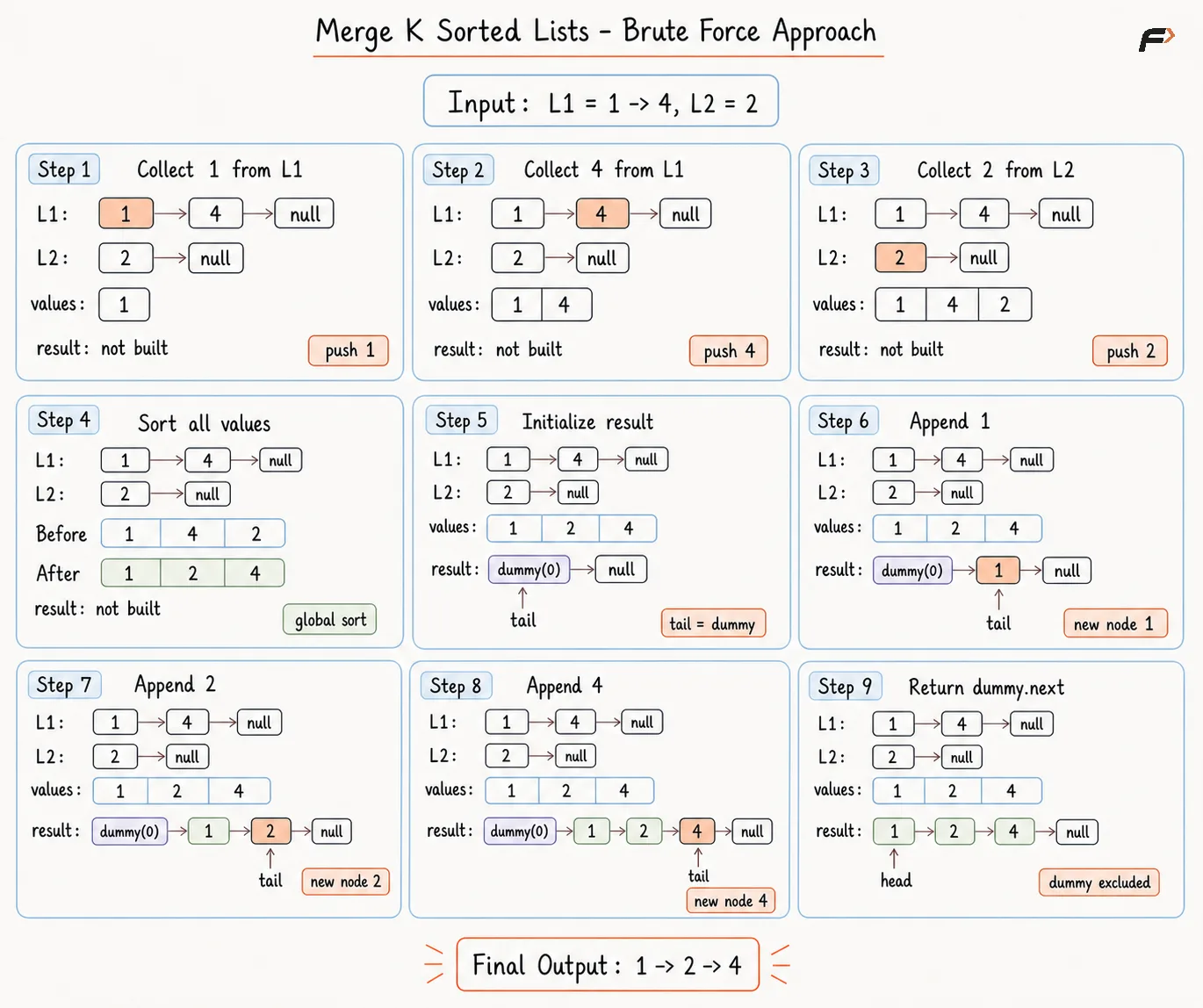 merge-k-sorted-lists-brute-force