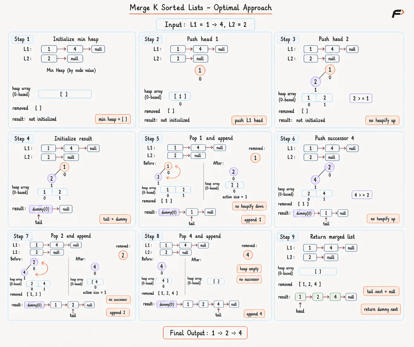Merge k Sorted List Optimal