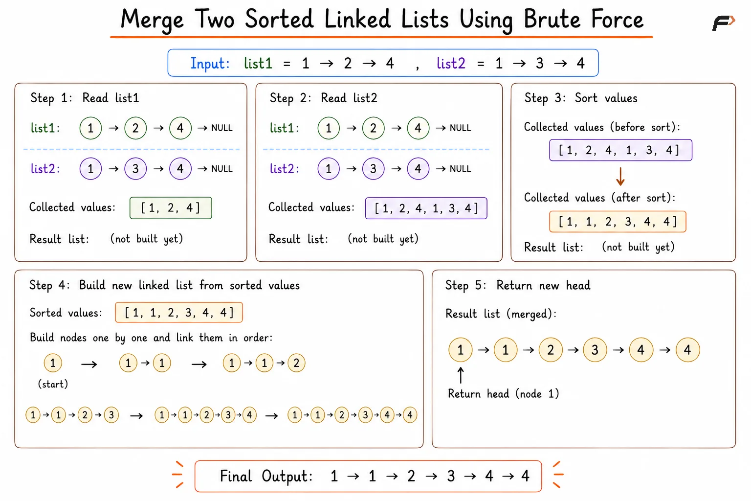 merge two sorted lists brute force