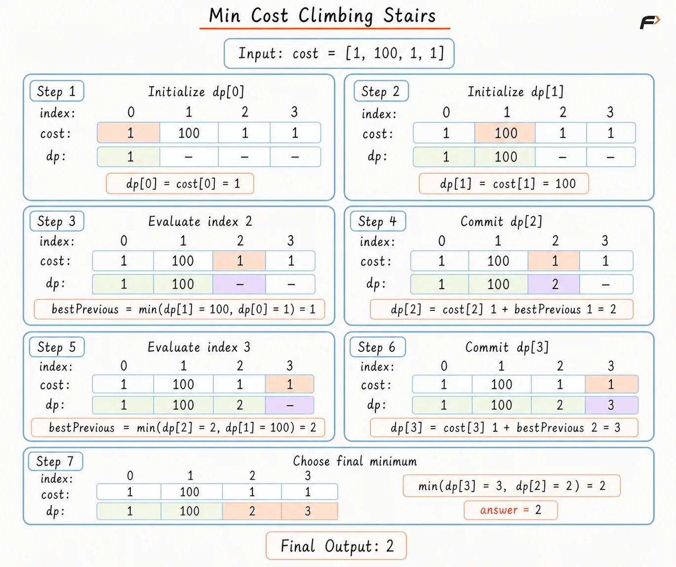 min-cost-climbing-stairs-tabulation.png