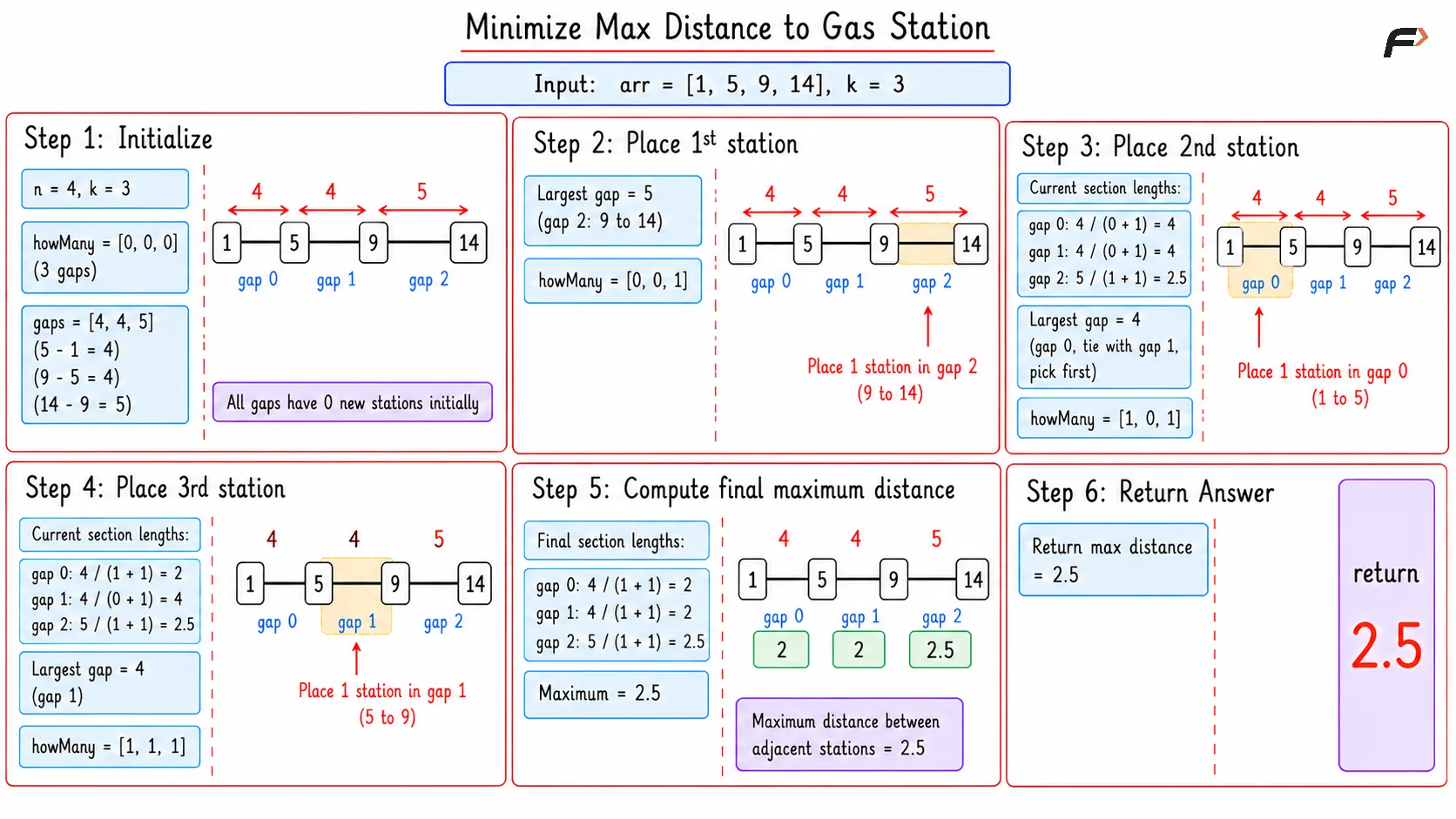 Minimize Maximum Distance to Gas Station Brute Dry Run