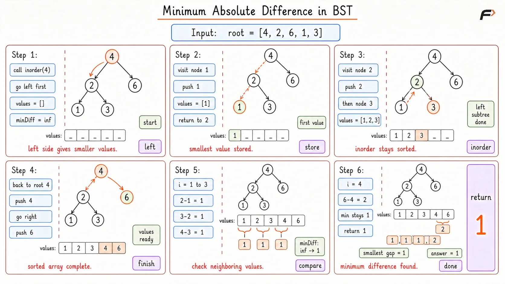 Minimum Absolute Difference in BST Brute Dry Run