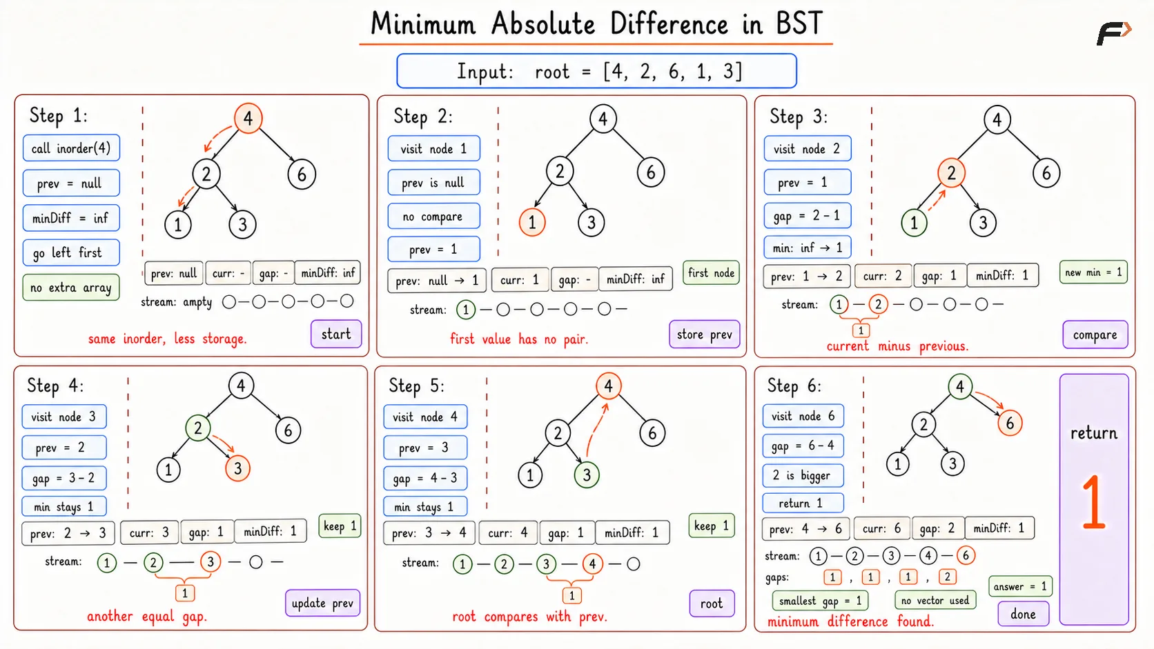 Minimum Absolute Difference in BST Optimal Dry Run