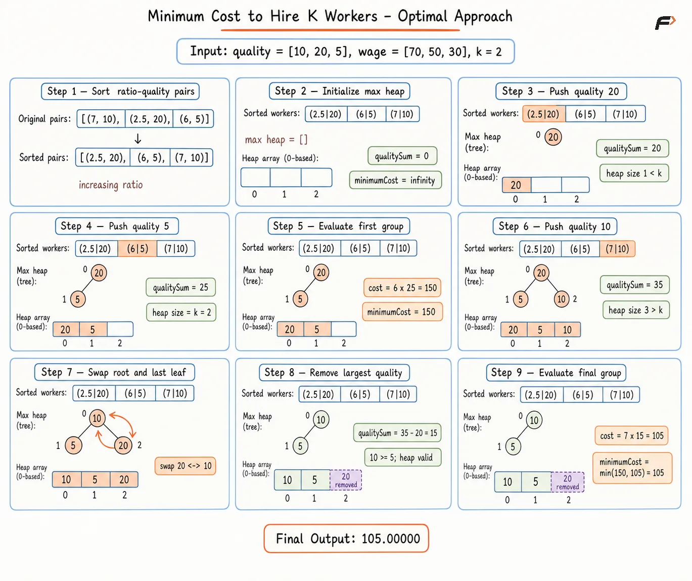 minimum-cost-to-hire-k-workers-optimal-approach.png