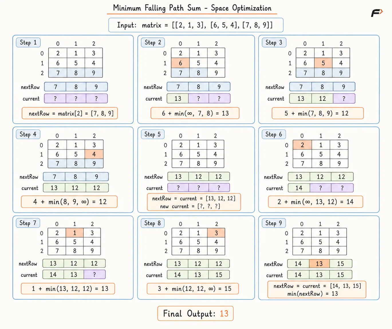 Minimum Falling Path sum Space optimization