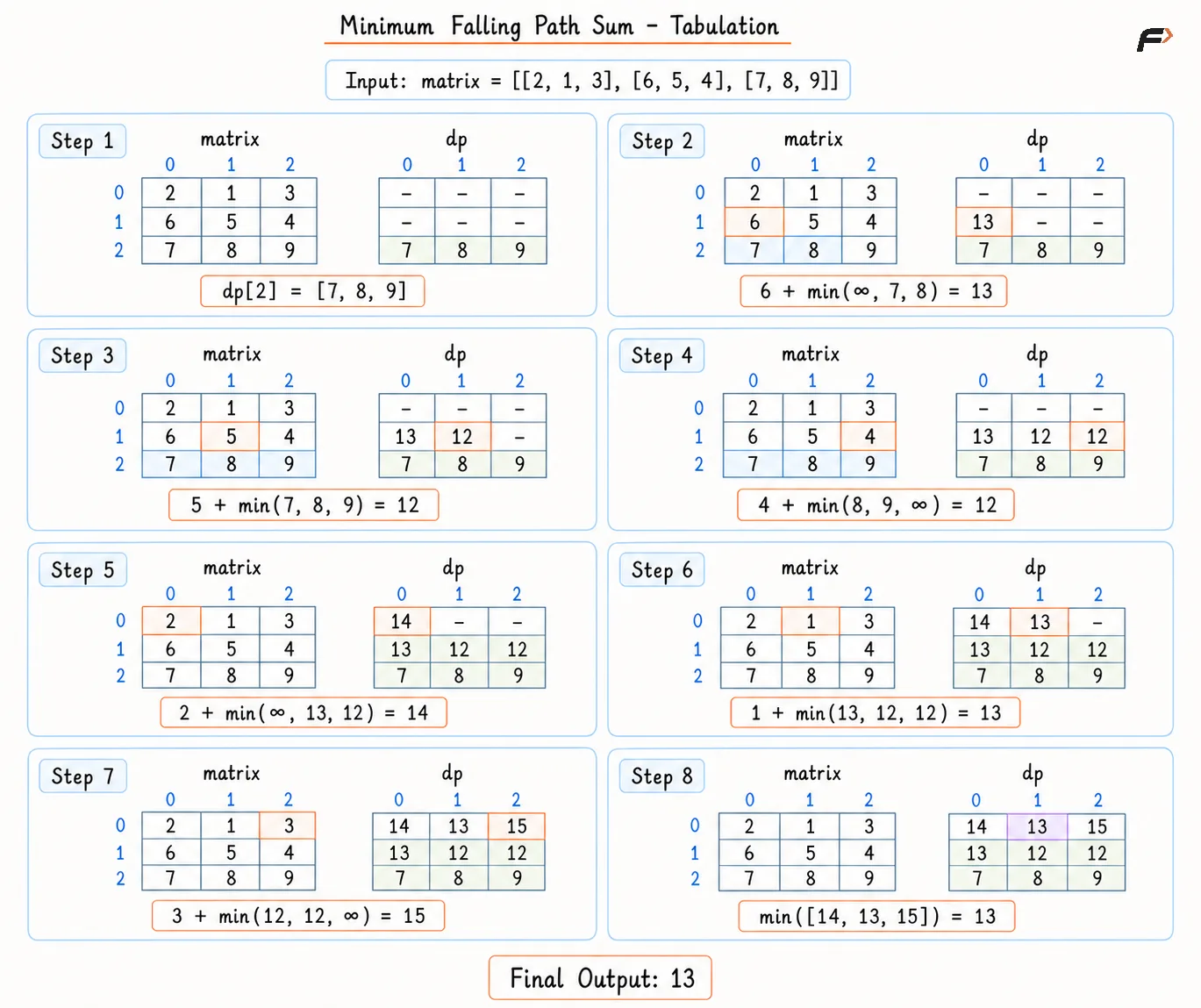 Minimum Falling Path sum Tabulation