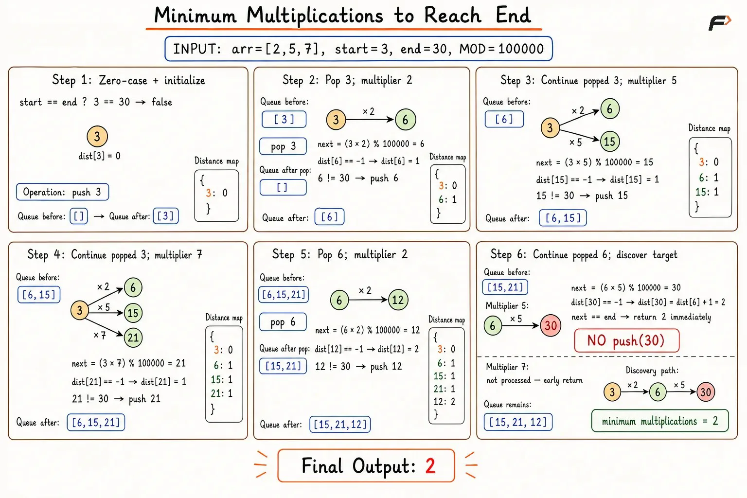 minimum multiplication 1