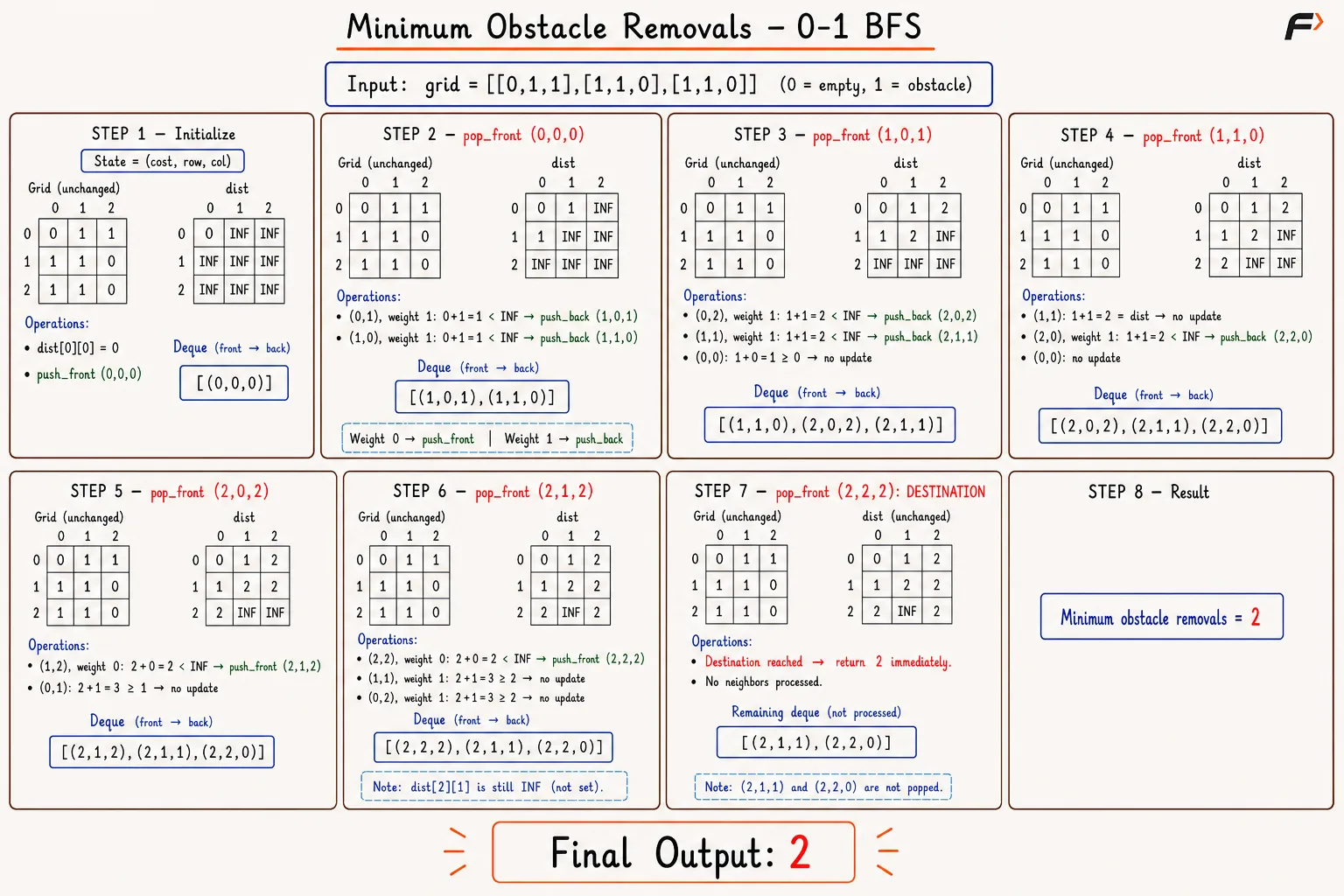 minimum-obstacle-removals-01-bfs-corrected-v2