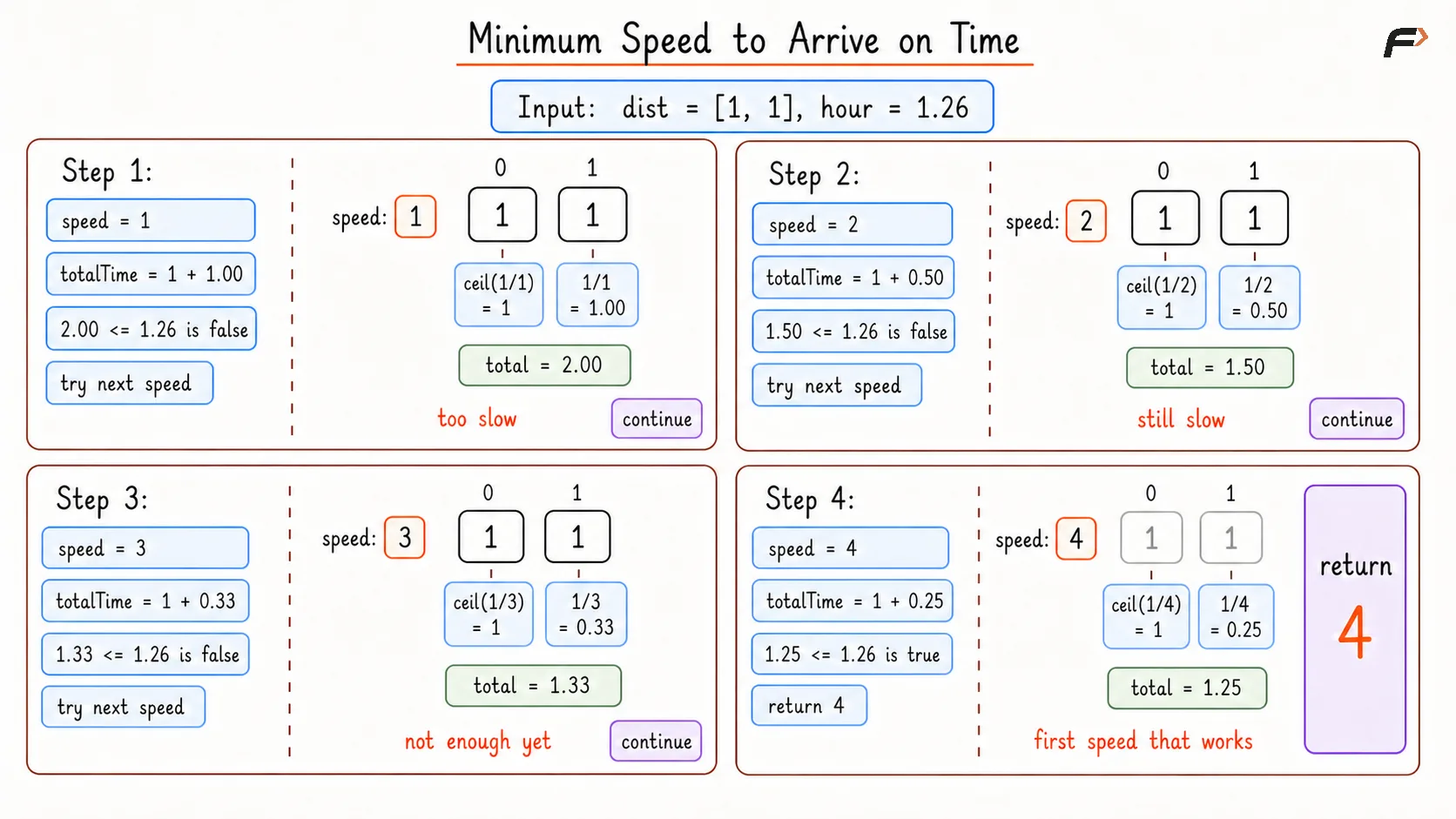 Minimum Speed to Arrive on Time Brute Dry Run