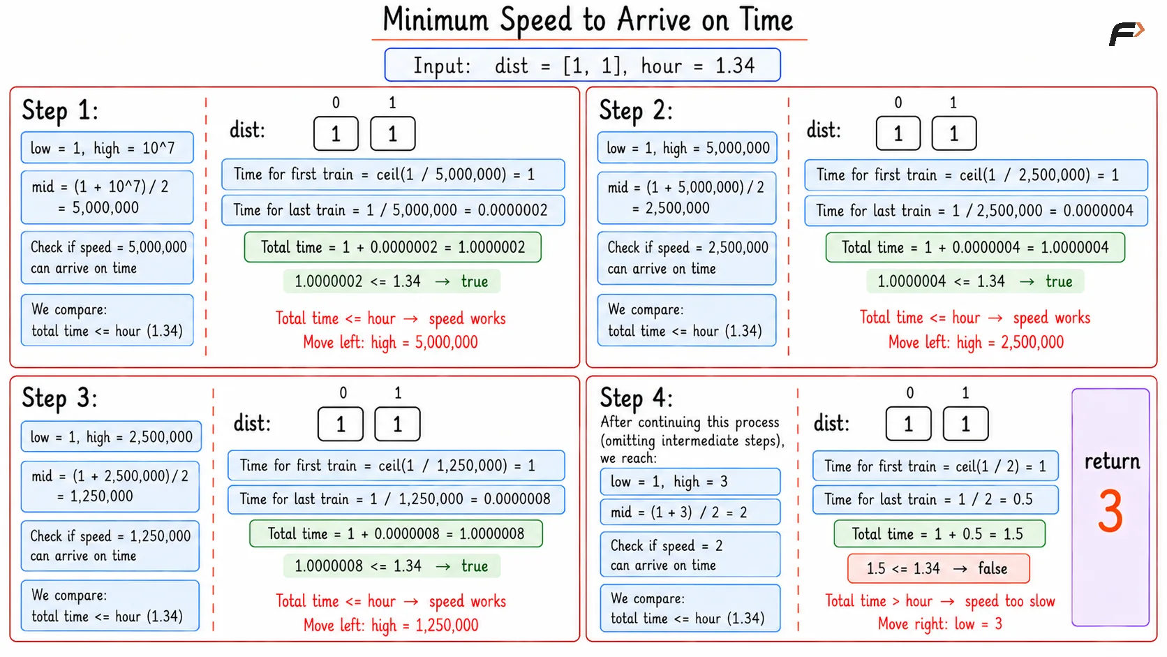 Minimum Speed to Arrive on Time Optimal Dry Run