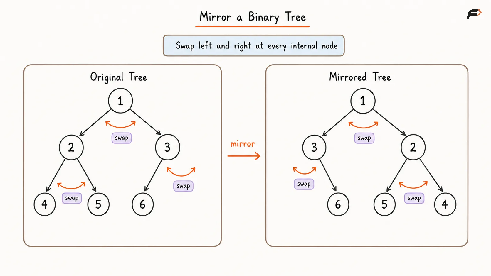 Mirror a Binary Tree.png