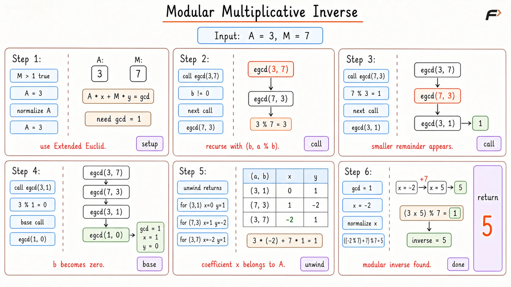 Modular Multiplicative Inverse Better Dry Run