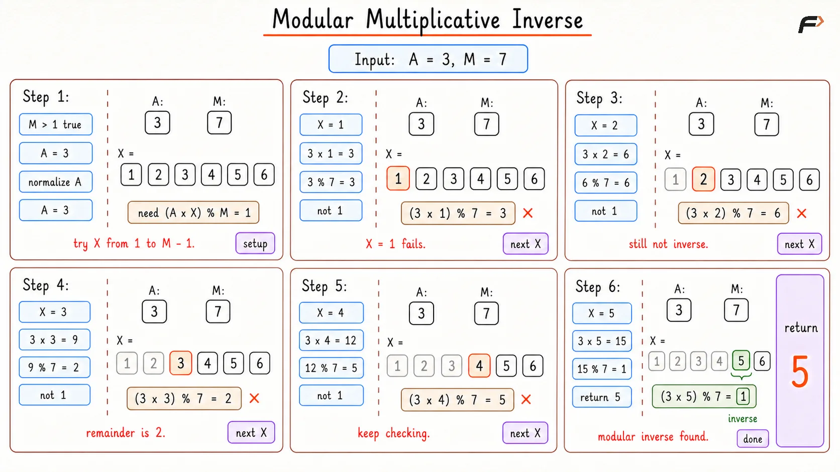 Modular Multiplicative Inverse Brute Dry Run