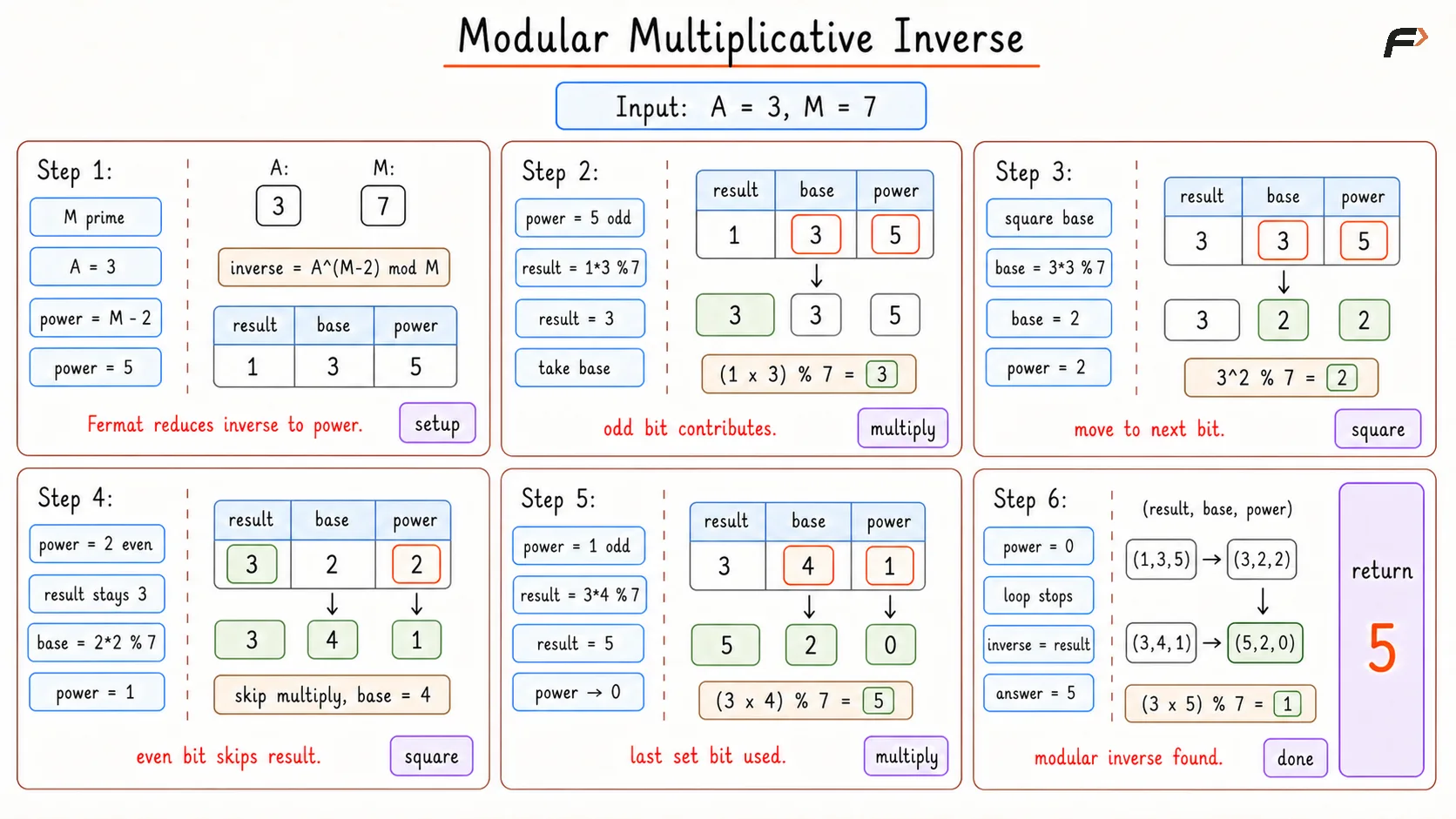Modular Multiplicative Inverse Optimal Dry Run