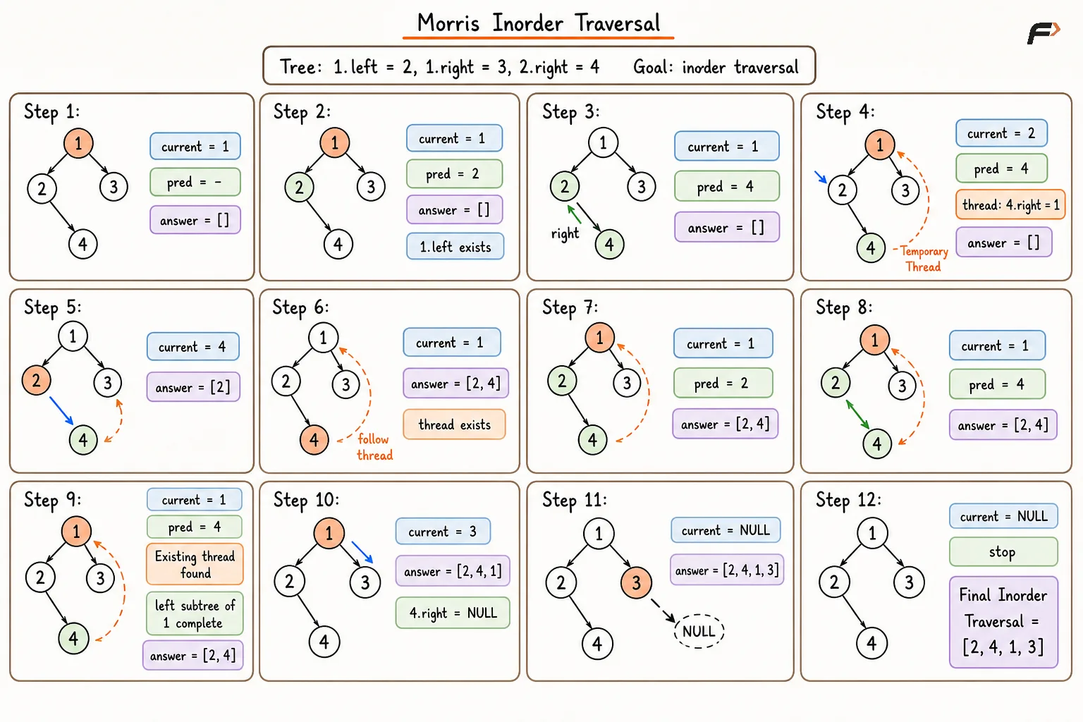 Morris Inorder Traversal.png