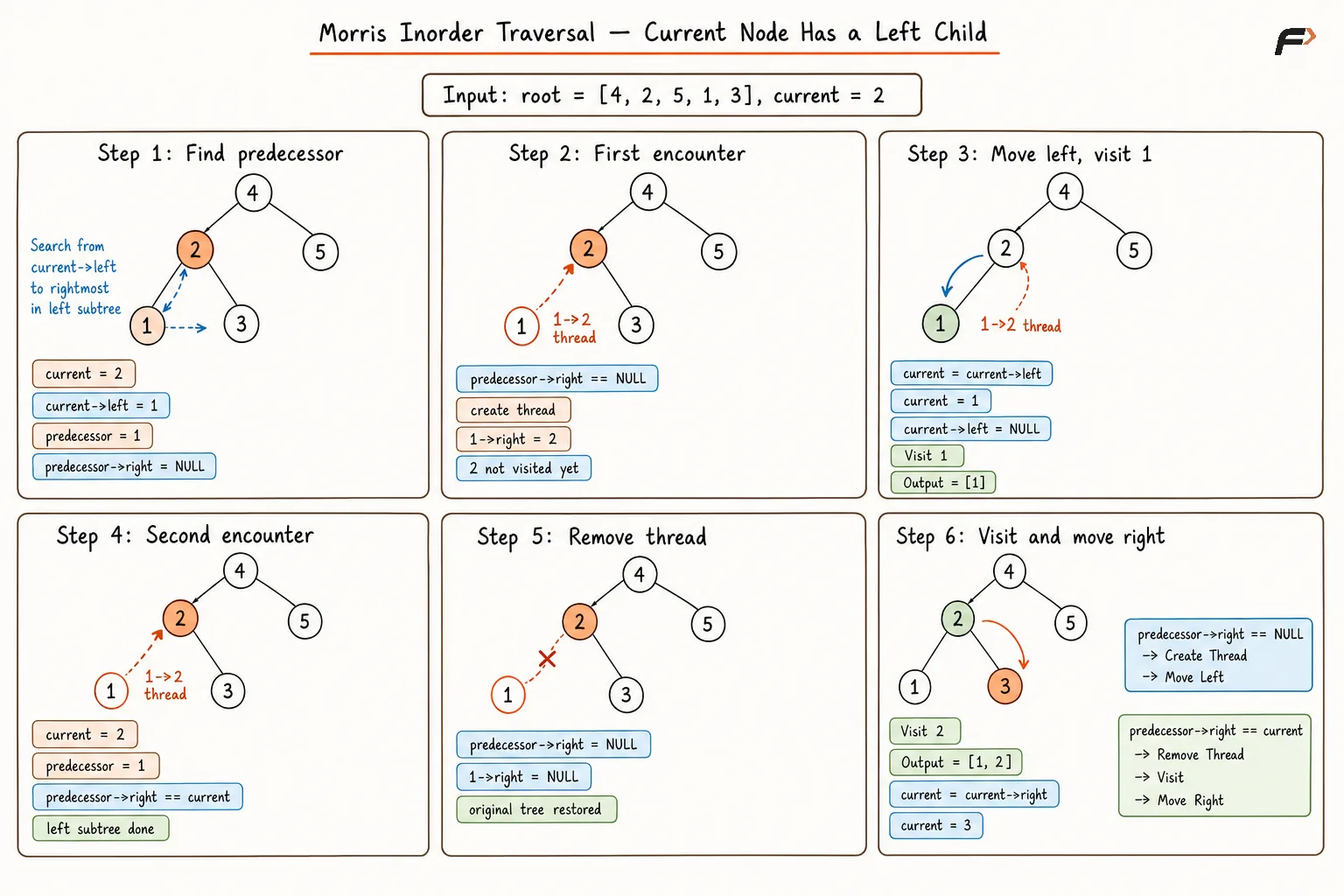 Morris Inorder Traversal Current Node has a Left Child.png