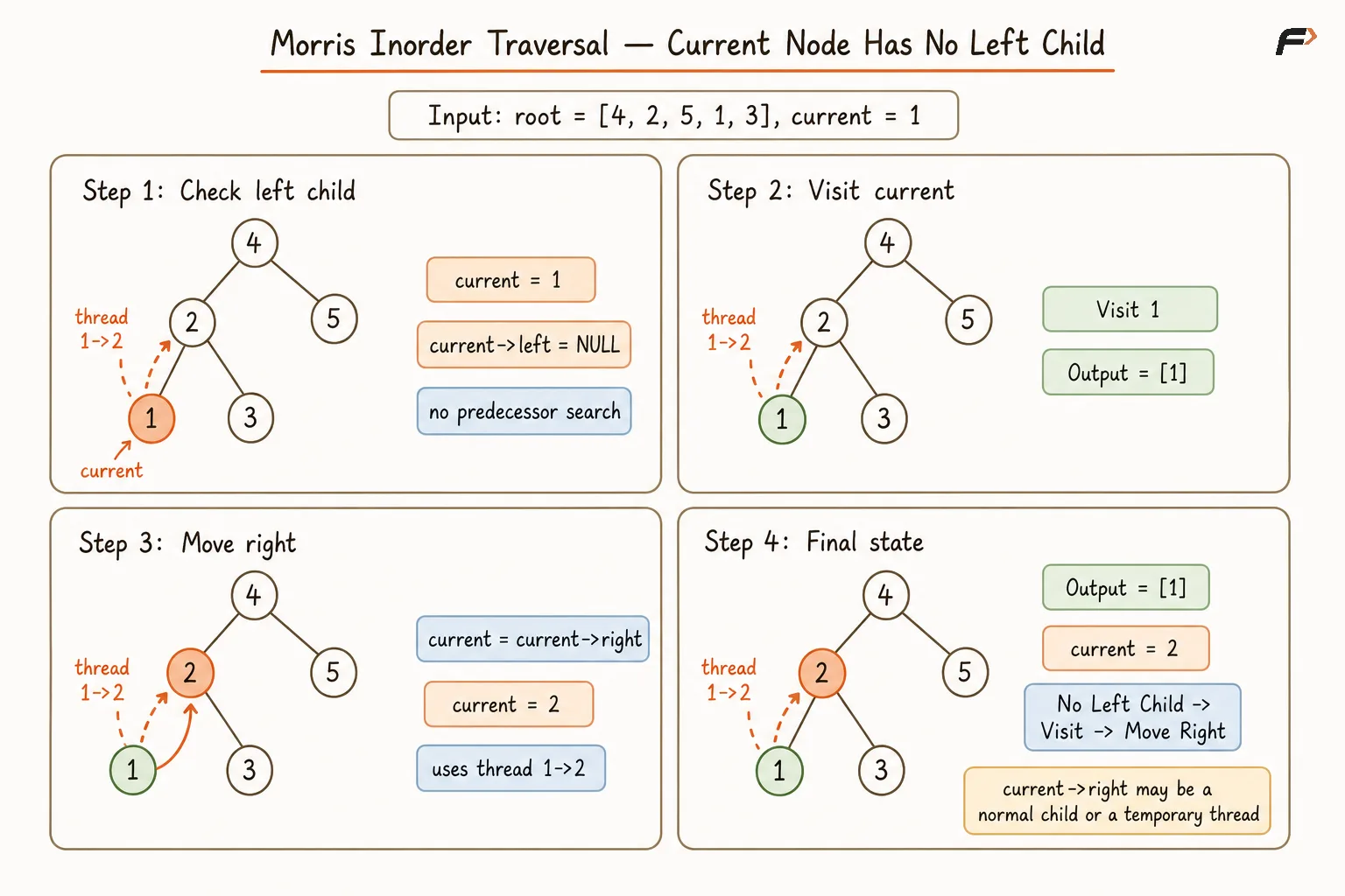 Morris Inorder Traversal Current Node has no Left Child.png