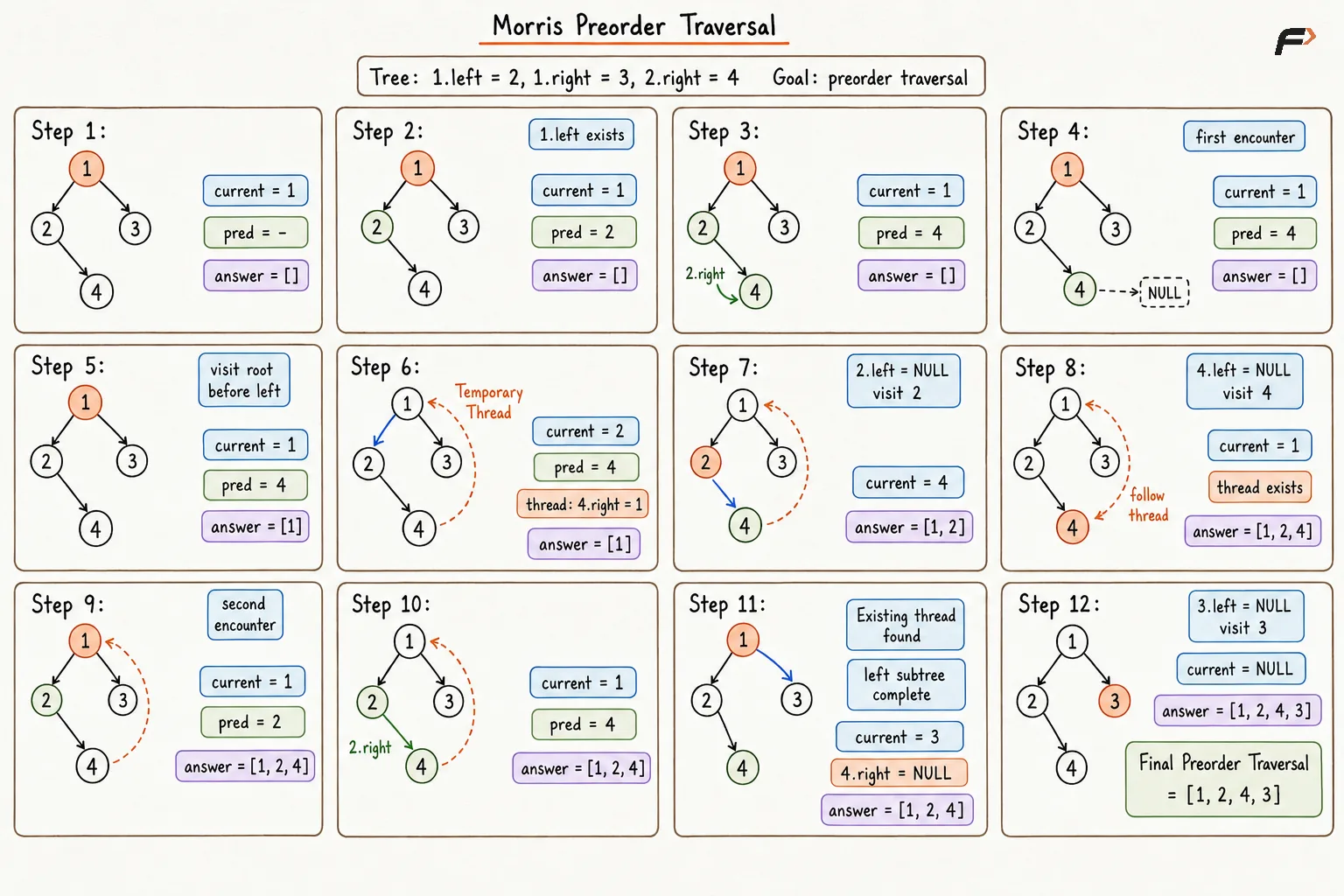Morris Preorder Traversal.png