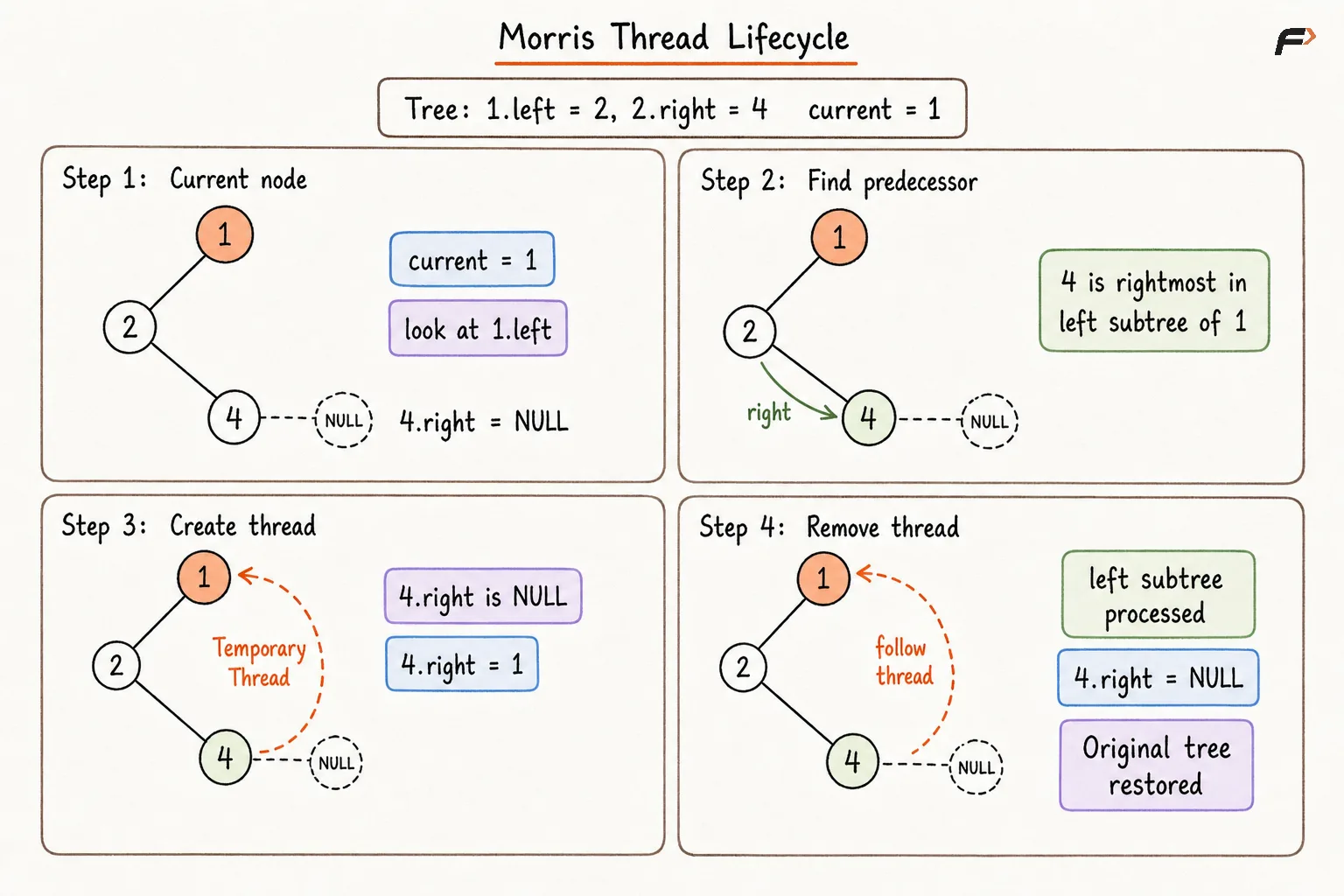 Morris Thread Lifecycle.png