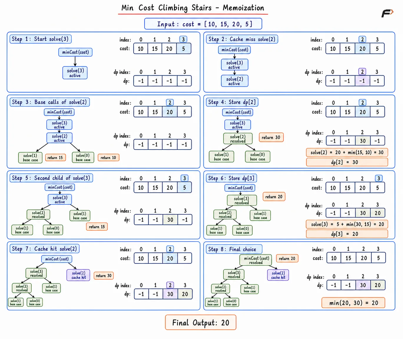 Min Cost Climbing Stairs Memoization