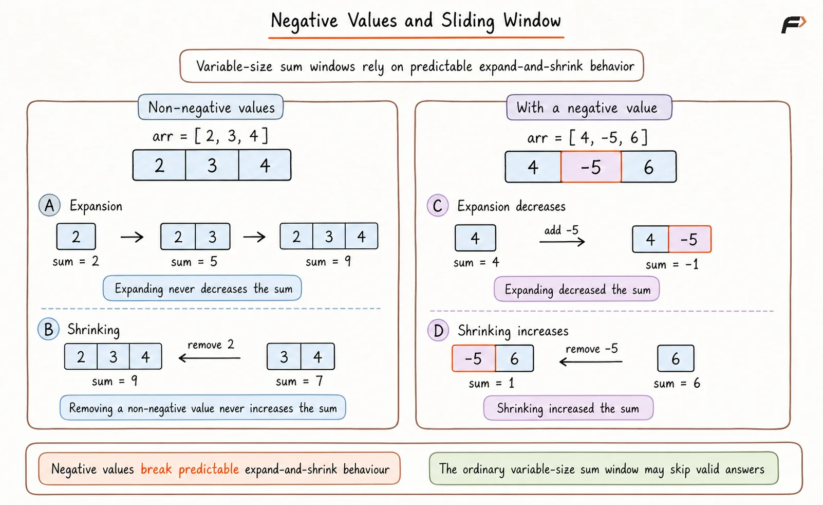 Negative Values and Sliding Window.png