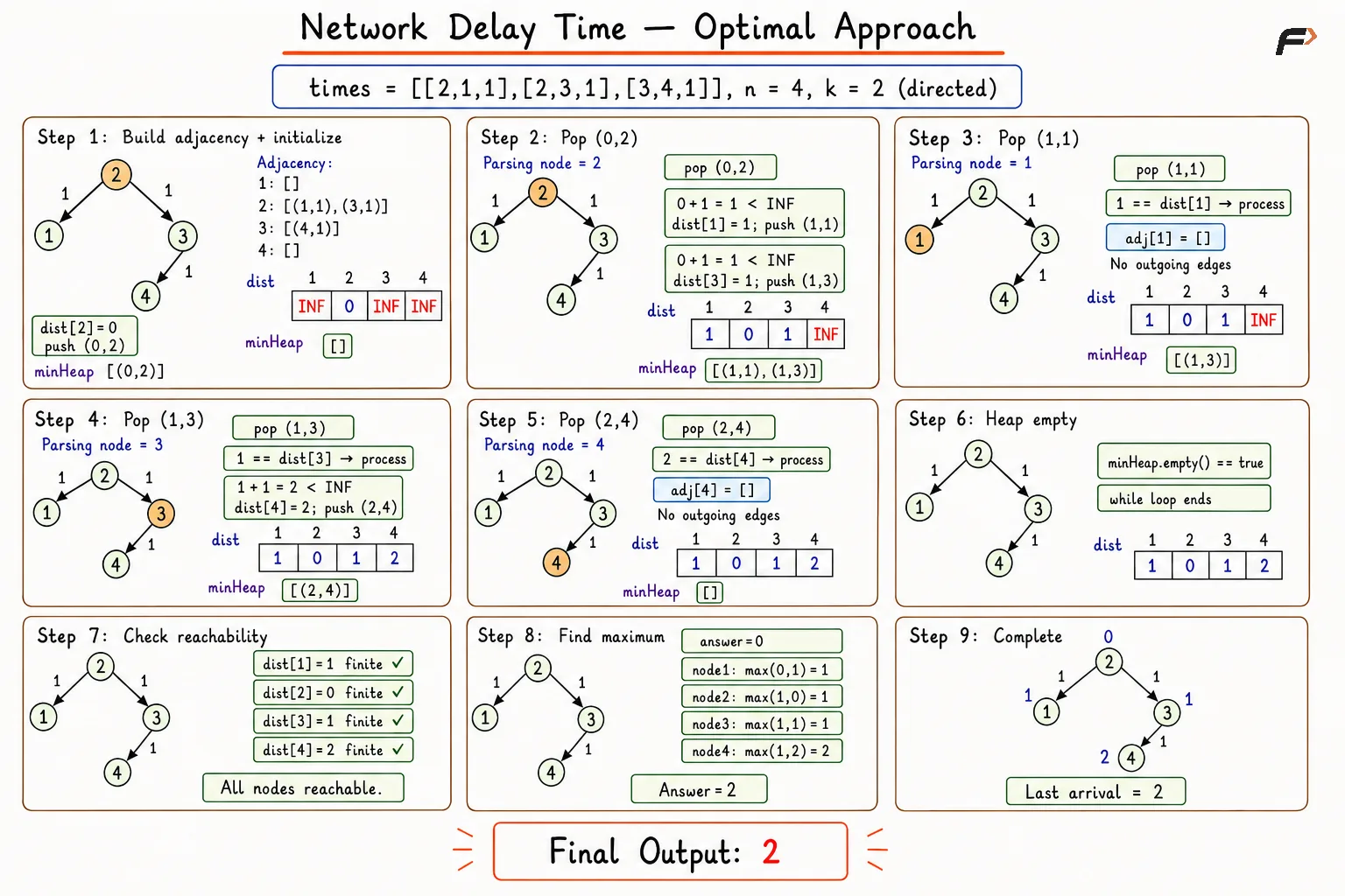 network-delay-time-dijkstra-parsing-nodes-corrected