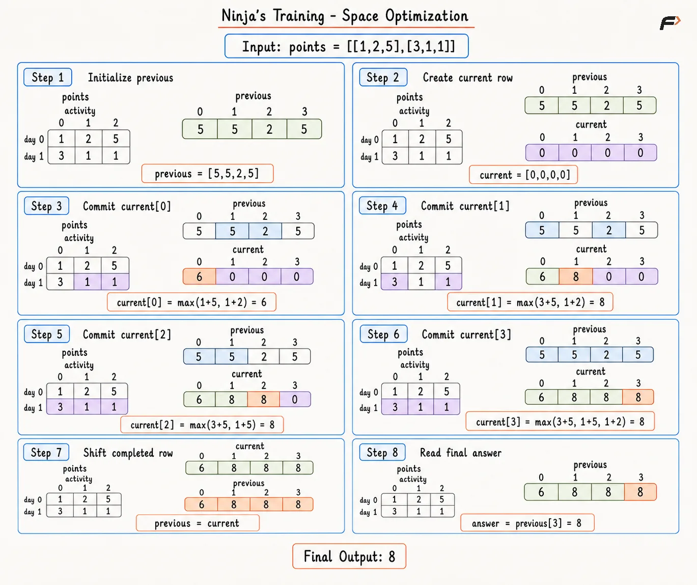 Ninjas Training Space Optimization