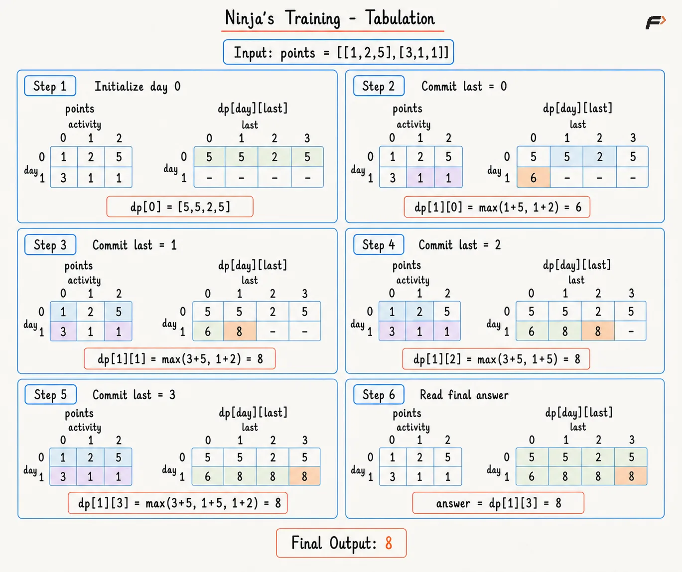 Ninjas Training Tabulation