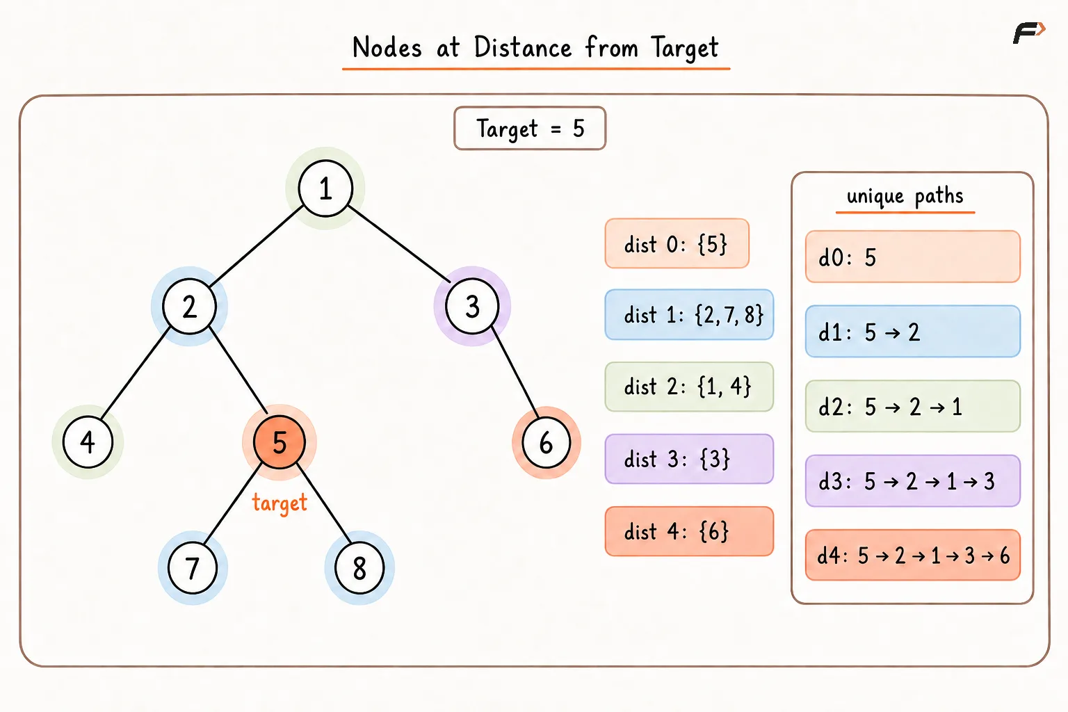 Nodes at Distance from Target .png