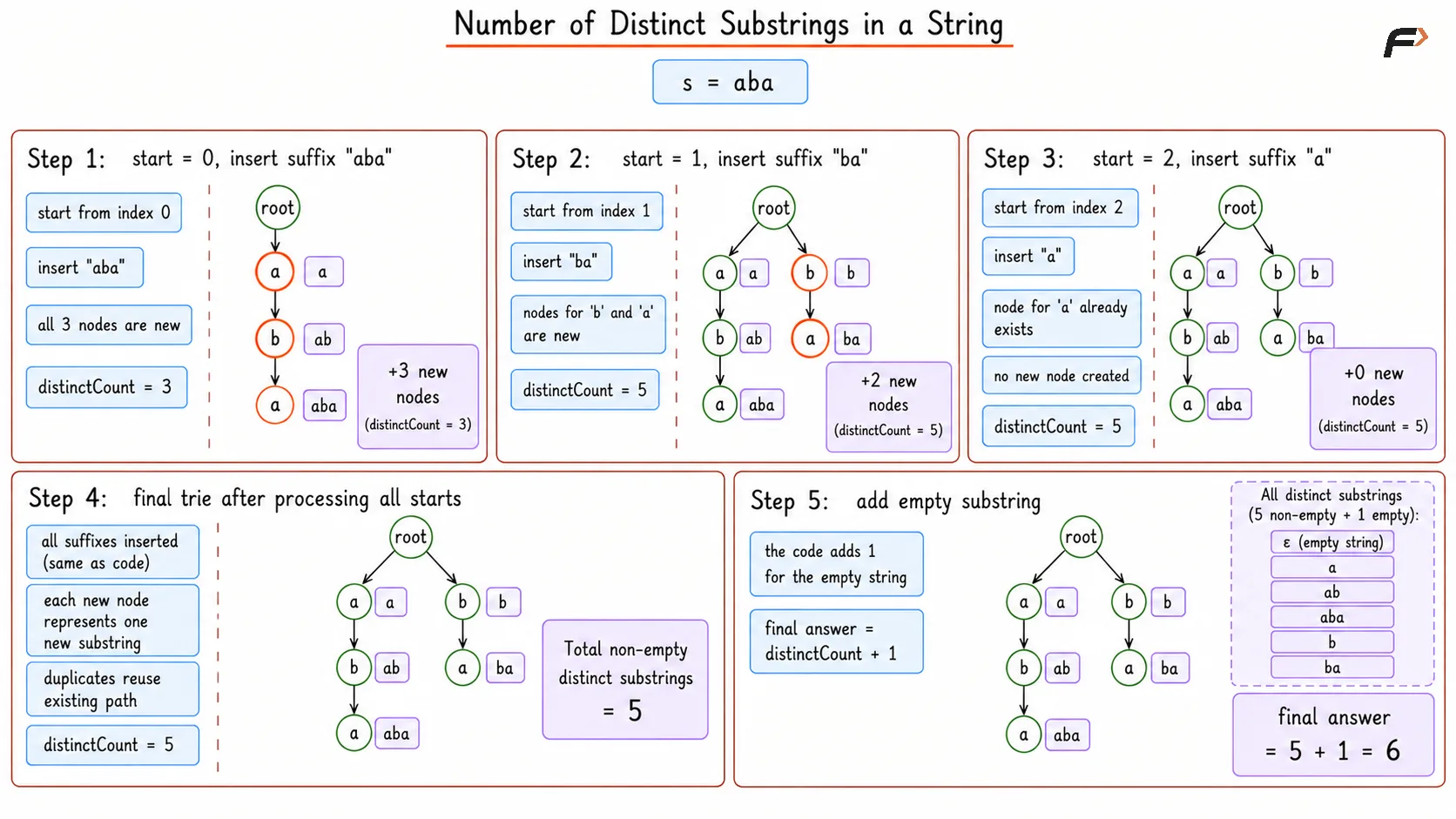 Number of Distinct Substrings in a String Better Dry Run